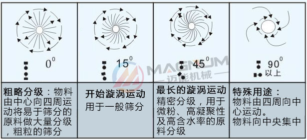 玉米淀粉振動(dòng)篩篩分軌跡